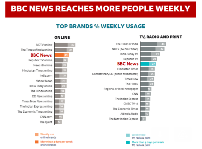 BBC News outperforms most domestic news brands in India