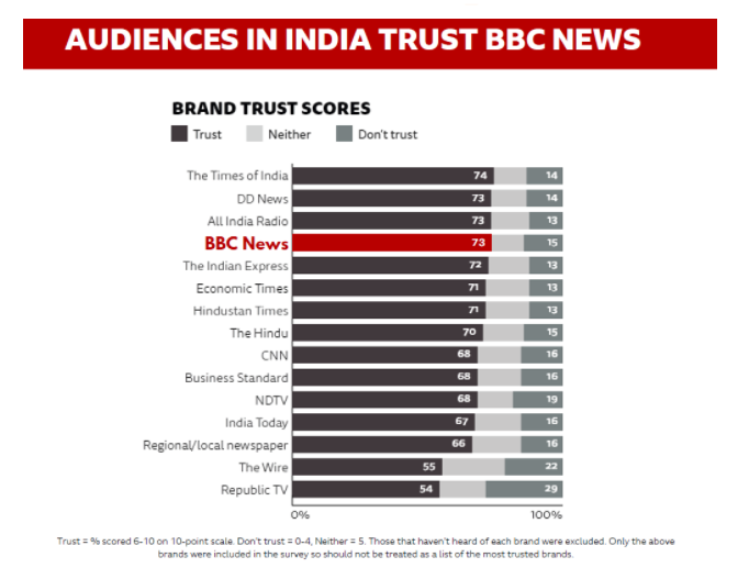 BBC News outperforms most domestic news brands in India