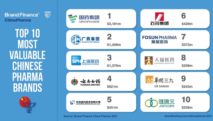 Sinopharm is China’s Most Valuable Pharma Brand