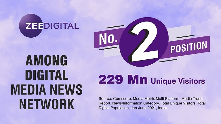 Zee Digital ranks second in a row with 229 million unique visitors in June 21 Comscore Ranking 2 Zee Digital ranks second in a row with 229 million unique visitors in June 21 Comscore Ranking