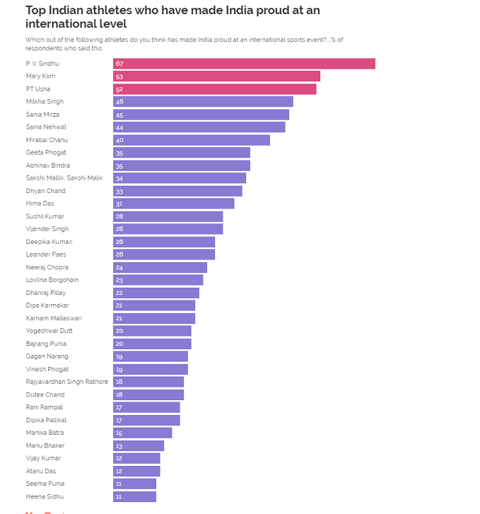 Urban Indians think PV Sindhu, Mary Kom and PT Usha have made India proud at an international level