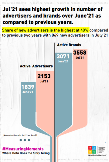 Ad Volumes registers 23% growth against July 2019