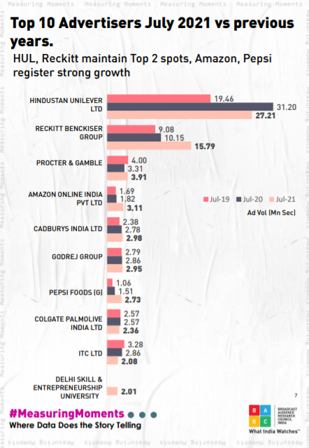 Ad Volumes registers 23% growth against July 2019