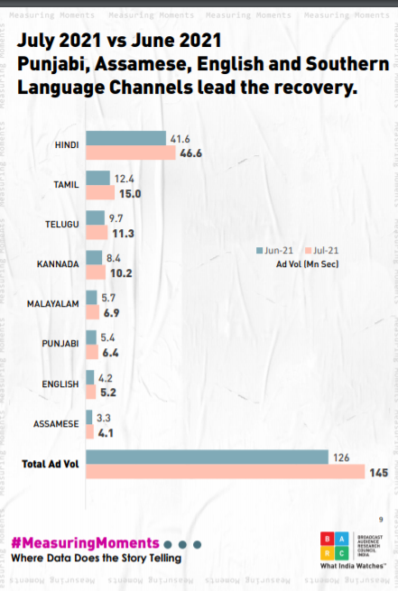 Ad Volumes registers 23% growth against July 2019