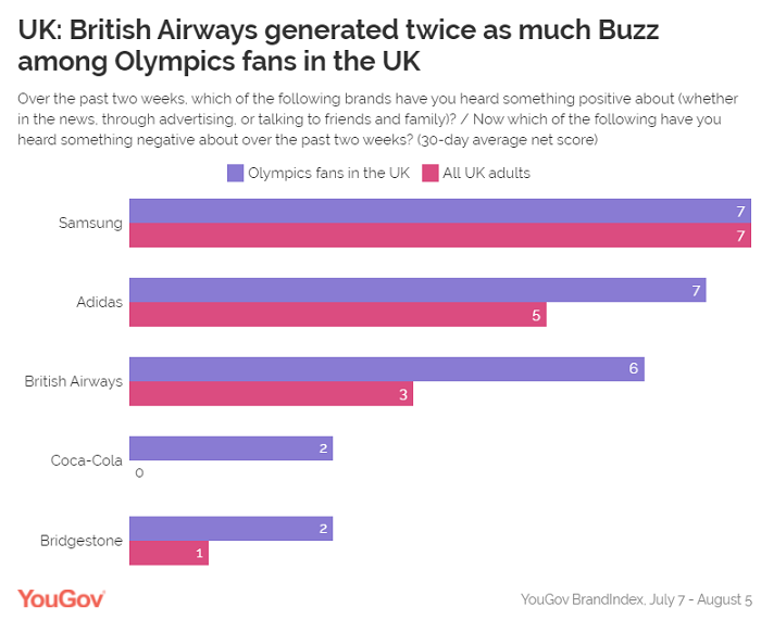 The Olympics sponsors that made the biggest impact in the US and UK