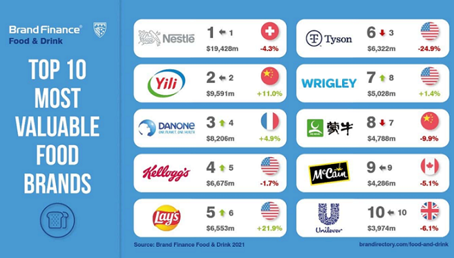 Coca-Cola and Nestle Continue to Dominate Food & Drink Sector
