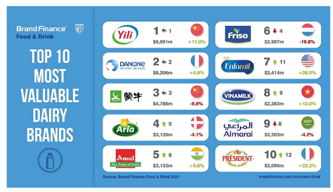 Coca-Cola and Nestle Continue to Dominate Food & Drink Sector