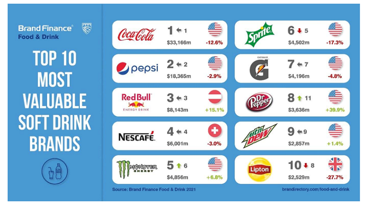 Coca-Cola and Nestle Continue to Dominate Food & Drink Sector