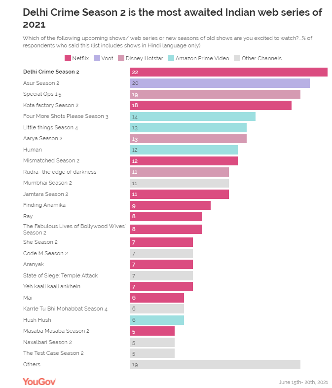 Delhi Crime Season 2 is the most awaited web series of 2021