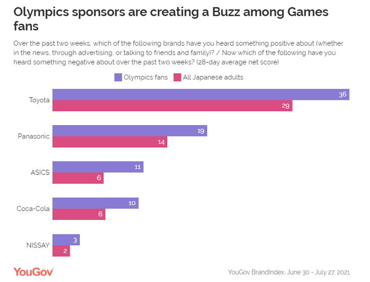 Sponsors are already winning medals among Japan’s Olympic fans