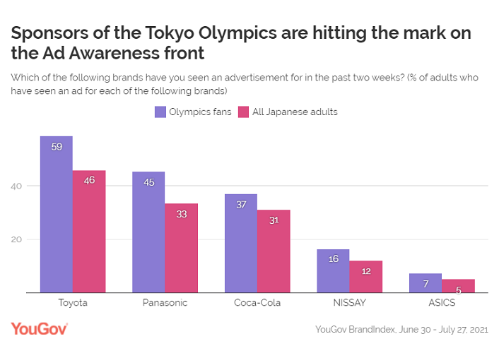 Sponsors are already winning medals among Japan’s Olympic fans
