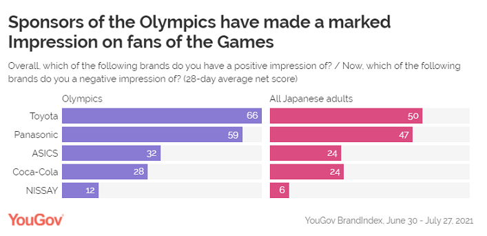 Sponsors are already winning medals among Japan’s Olympic fans