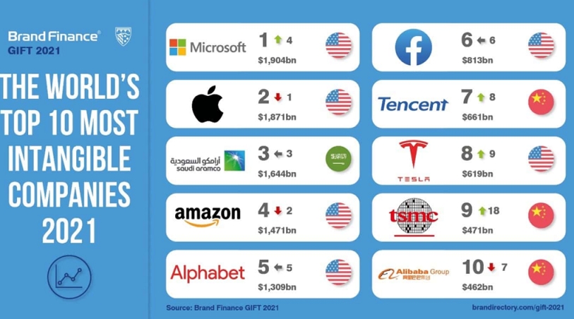 Microsoft Overtakes Apple to Become World’s Most Intangible Company