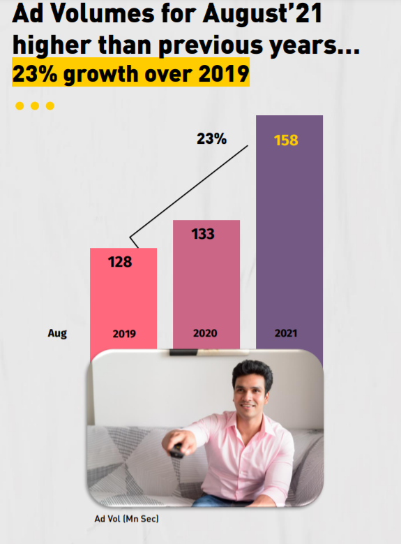 Television Ad Volumes in August 2021 Witnesses Strong Growth