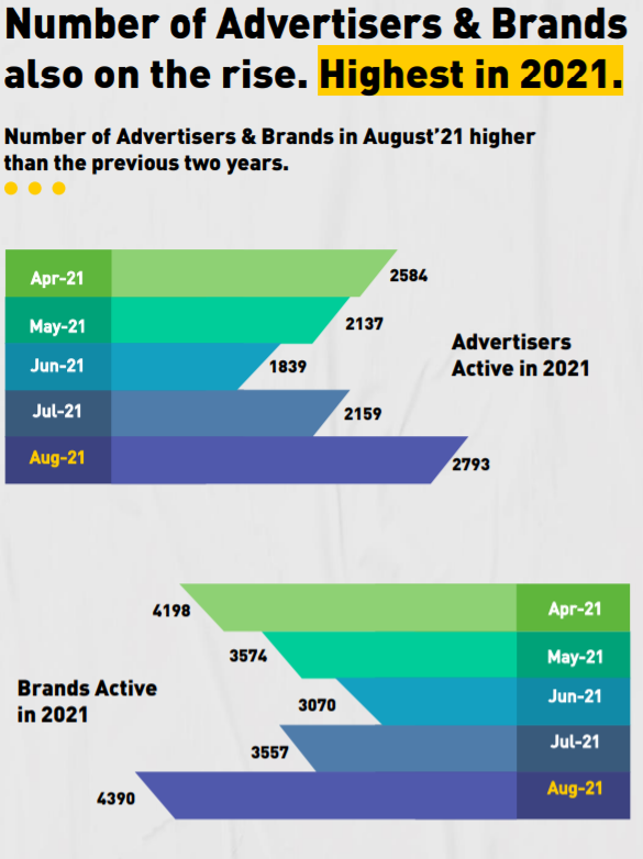 Television Ad Volumes in August 2021 Witnesses Strong Growth