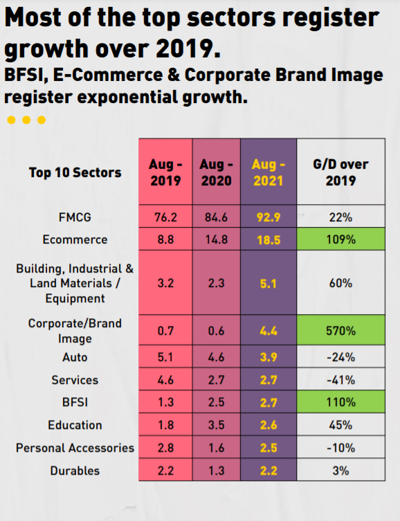 Television Ad Volumes in August 2021 Witnesses Strong Growth