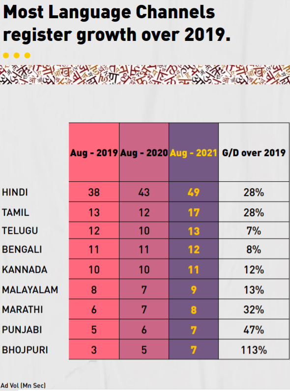 Television Ad Volumes in August 2021 Witnesses Strong Growth
