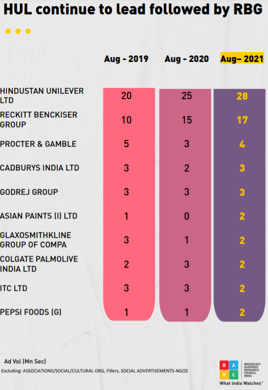 Television Ad Volumes in August 2021 Witnesses Strong Growth