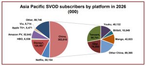 Asia Pacific set for strong SVOD growth