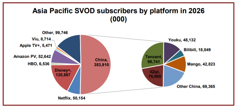 Asia Pacific set for strong SVOD growth 2 Asia Pacific set for strong SVOD growth