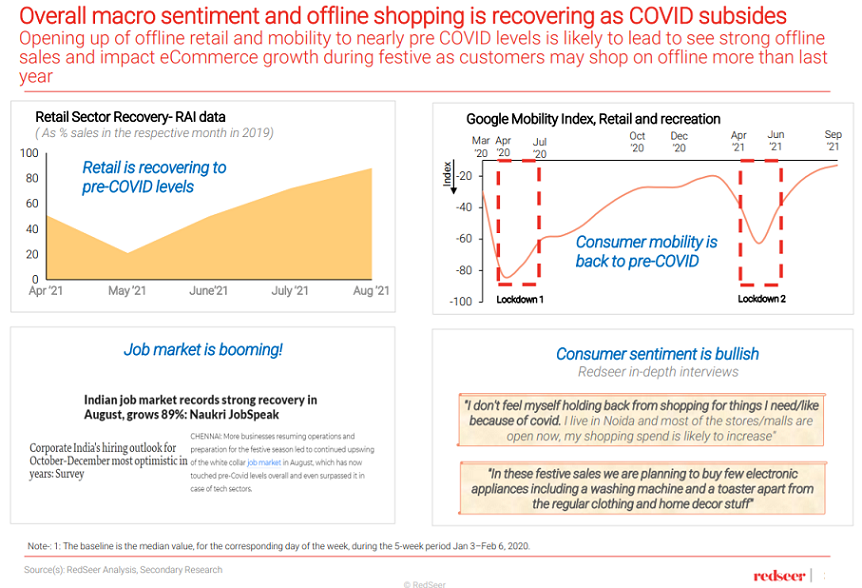 Online festive sales to clock a GMV of $4.8 Billion in 2021, with a 30% growth YOY 4 Online festive sales to clock a GMV of $4.8 Billion in 2021, with a 30% growth YOY
