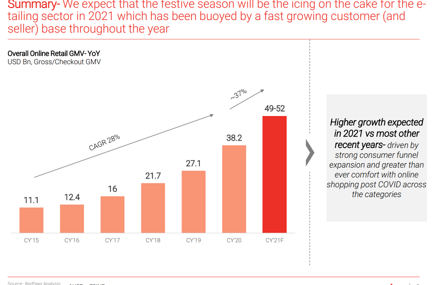 Online festive sales to clock a GMV of $4.8 Billion in 2021, with a 30% growth YOY 6 Online festive sales to clock a GMV of $4.8 Billion in 2021, with a 30% growth YOY
