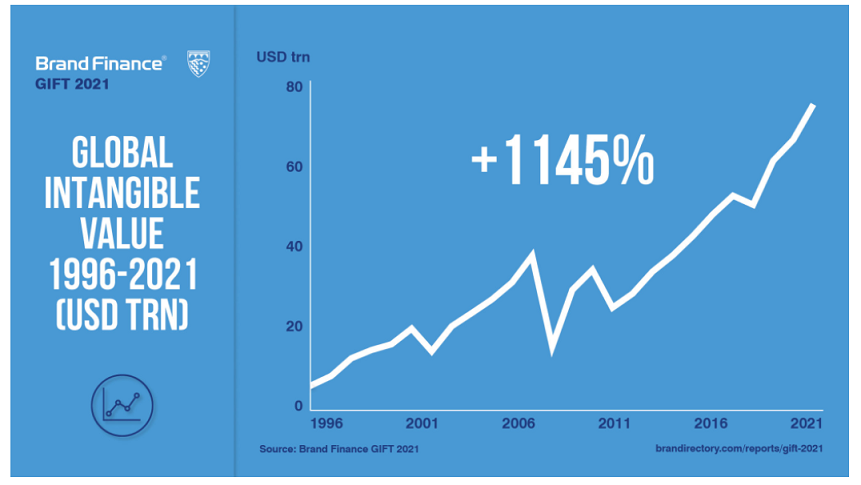 Microsoft Overtakes Apple to Become World’s Most Intangible Company