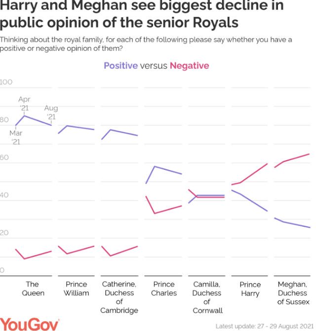 Public opinion continues to fall for Harry and Meghan