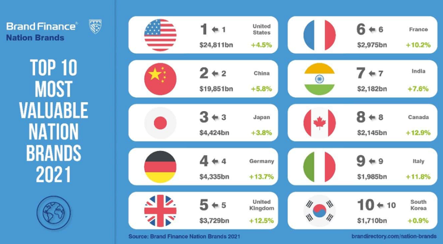 World’s Top Nation Brands on Road to Recovery with Global Brand Value up 7% 4 World’s Top Nation Brands on Road to Recovery with Global Brand Value up 7%