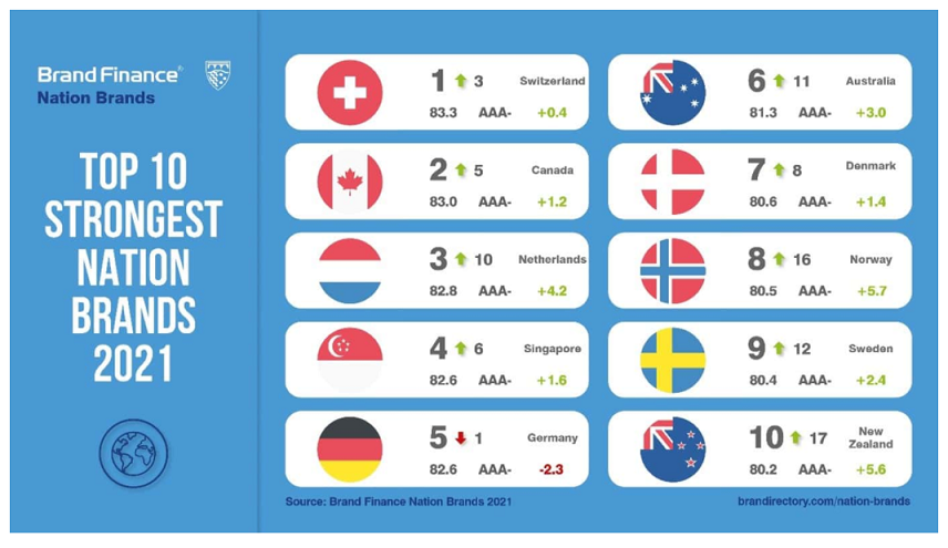 World’s Top Nation Brands on Road to Recovery with Global Brand Value up 7% 5 World’s Top Nation Brands on Road to Recovery with Global Brand Value up 7%