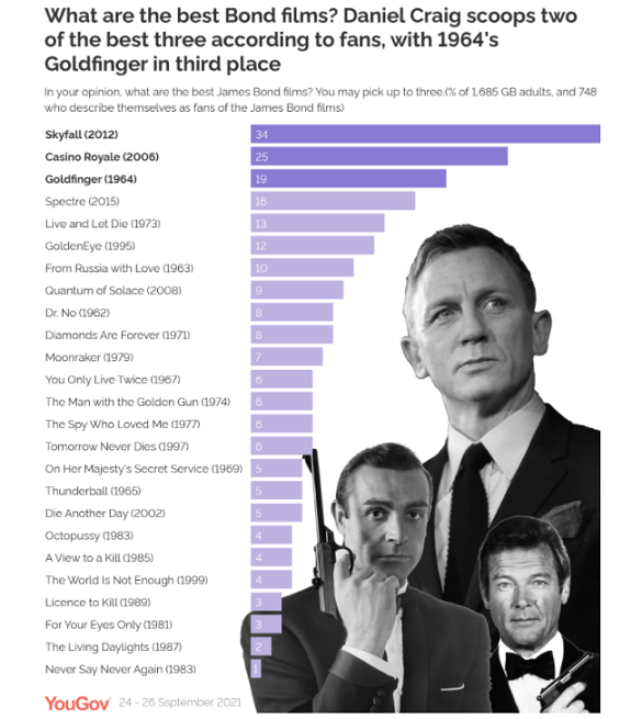 The best James Bond films, according to 007 fans