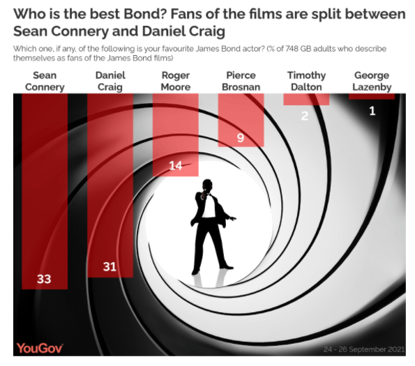 The best James Bond films, according to 007 fans