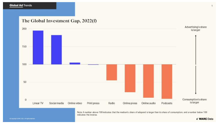Advertiser spend on TV and social media is twice as high as daily consumption 4 Advertiser spend on TV and social media is twice as high as daily consumption