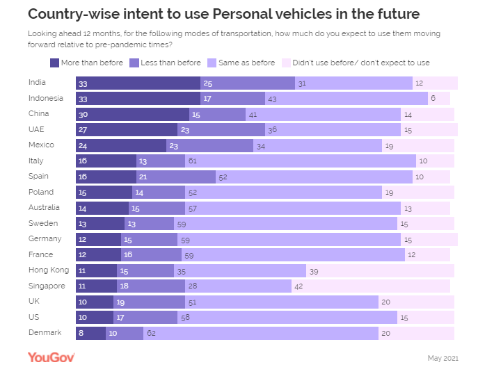 Urban Indians intend to use personal vehicles more than the pre-pandemic times in the future