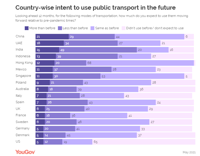 Urban Indians intend to use personal vehicles more than the pre-pandemic times in the future