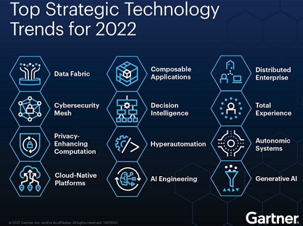 Top Strategic Technology Trends for 2022