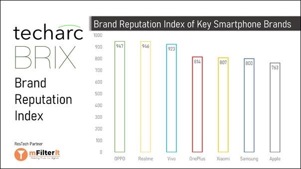 Brands having strong consumer pull prone to higher Brand Reputation risk in digital arena