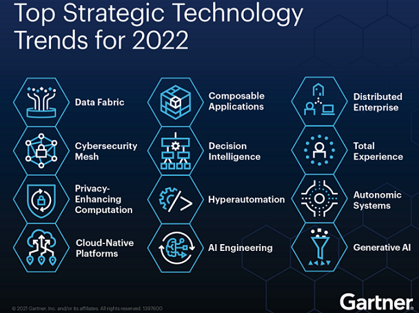 Top Strategic Technology Trends for 2022