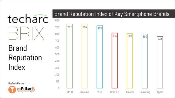 Brands having strong consumer pull prone to higher Brand Reputation risk in digital arena