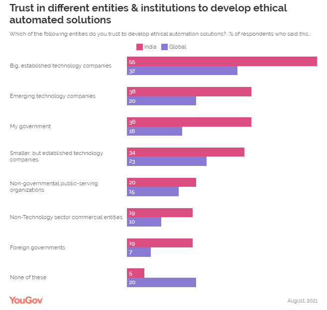 Urban Indians prefer automation in their homes but want humans for medical consultation & education