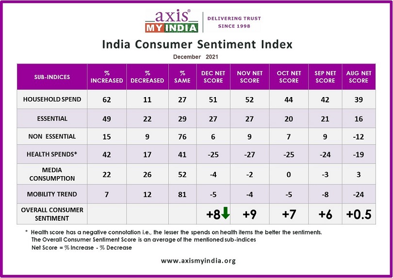 India Today-Axis-My-India Exit Polls get Gujarat, Himachal Pradesh Results Spot On -- Yet Again