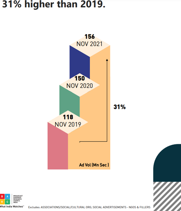 TV ad volumes displays steady growth in November 2021