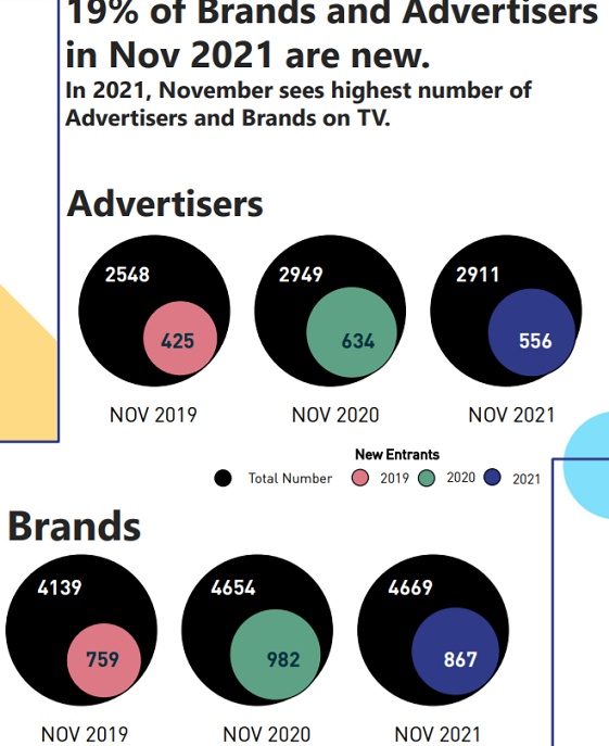TV ad volumes displays steady growth in November 2021