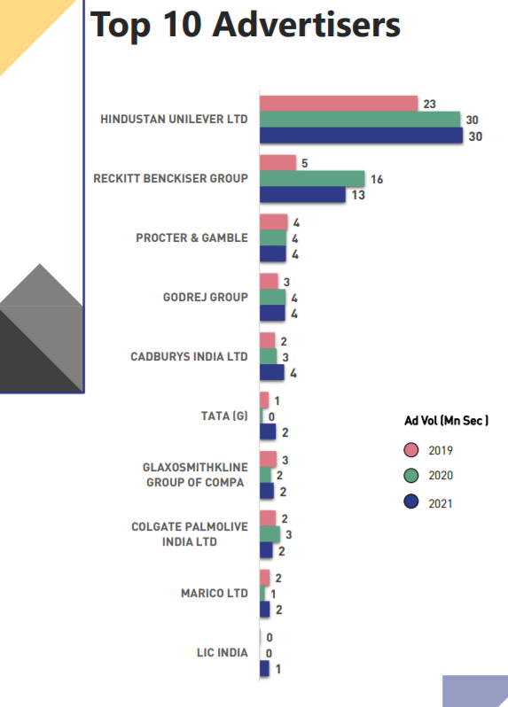 TV ad volumes displays steady growth in November 2021