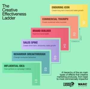 WARC Awards for Effectiveness 2022 - Customer Experience, Instant Impact and Brand Purpose juries named