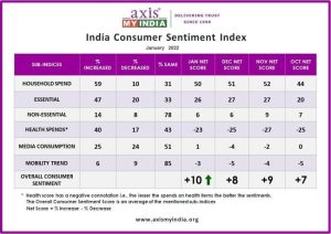 A majority of 58% prefers Internet (Digital apps / Websites + Social Media) for seeking news