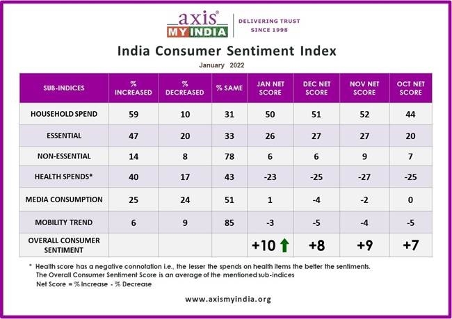 A majority of 58% prefers Internet (Digital apps / Websites + Social Media) for seeking news