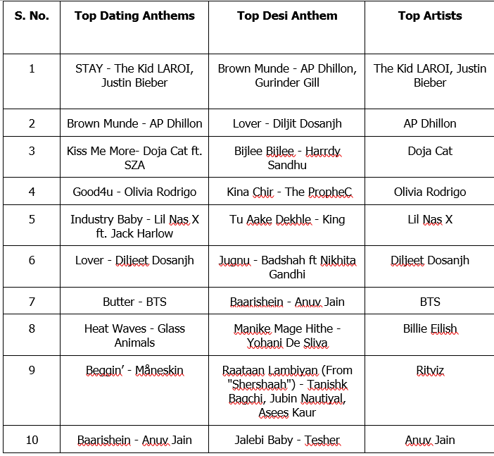 Tinder’s Hottest 100 Dating Anthems