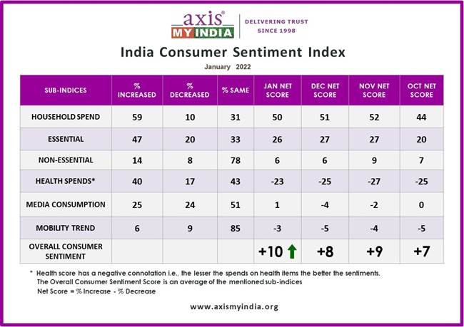 A majority of 58% prefers Internet (Digital apps / Websites + Social Media) for seeking news