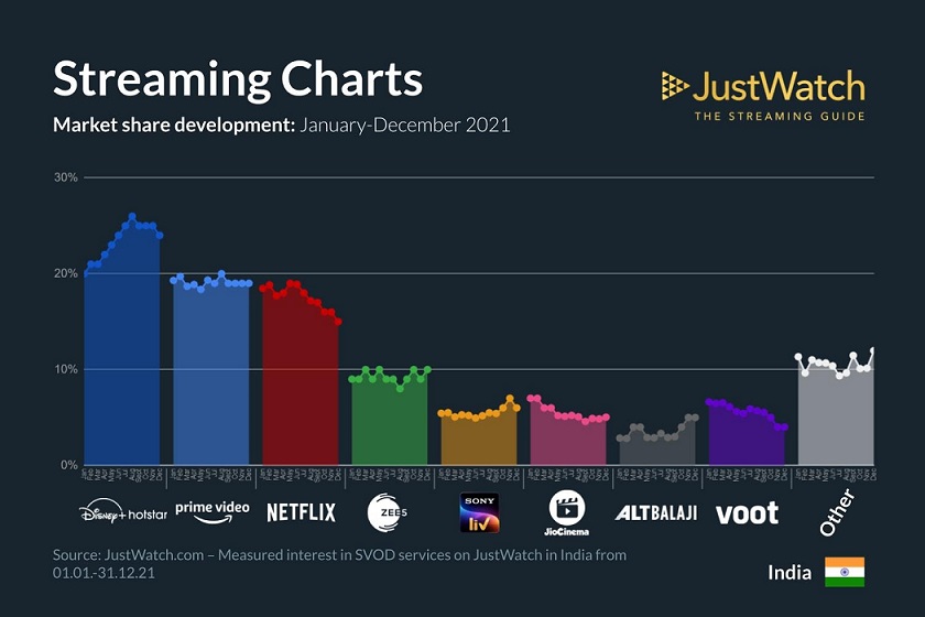 Performance review of Netflix, Prime Video, etc. in India (2021 & Q4)